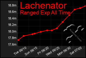 Total Graph of Lachenator
