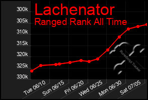Total Graph of Lachenator