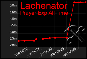 Total Graph of Lachenator