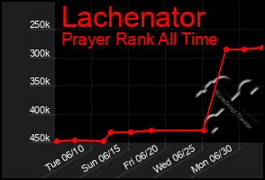 Total Graph of Lachenator