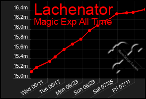 Total Graph of Lachenator