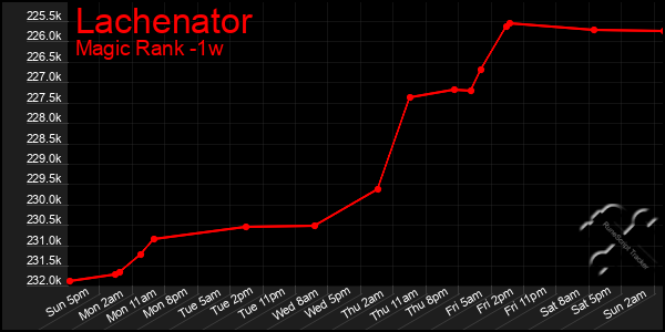 Last 7 Days Graph of Lachenator