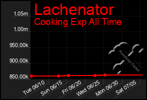 Total Graph of Lachenator