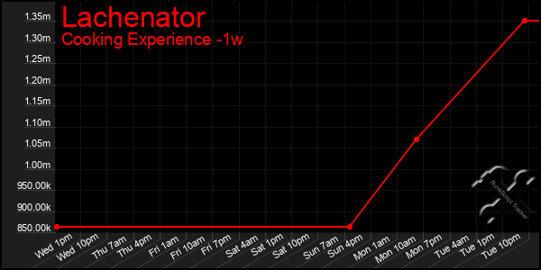 Last 7 Days Graph of Lachenator