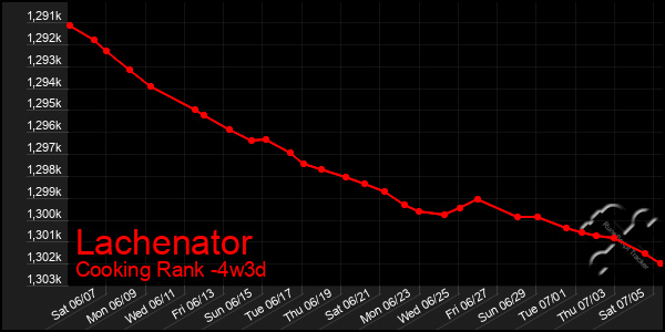 Last 31 Days Graph of Lachenator