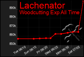 Total Graph of Lachenator