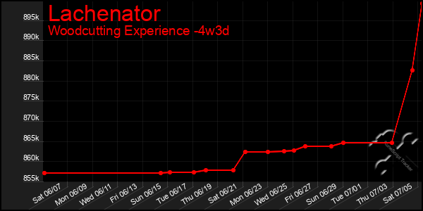 Last 31 Days Graph of Lachenator