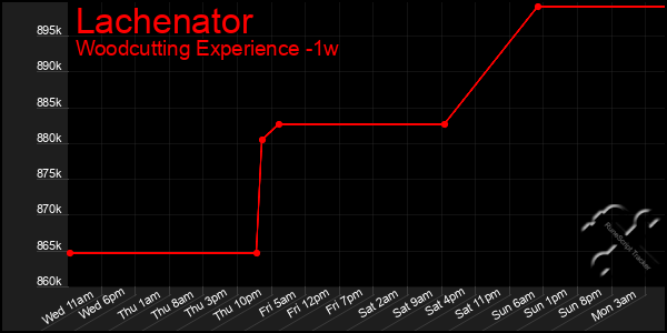 Last 7 Days Graph of Lachenator