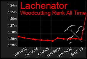 Total Graph of Lachenator