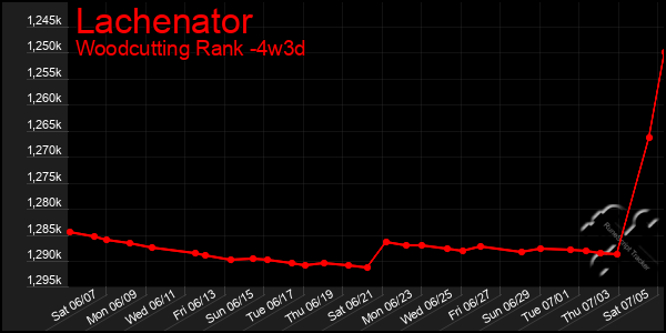 Last 31 Days Graph of Lachenator