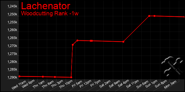 Last 7 Days Graph of Lachenator