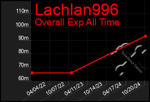 Total Graph of Lachlan996