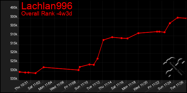 Last 31 Days Graph of Lachlan996