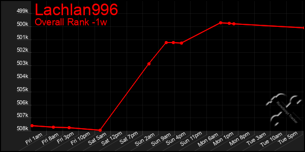 1 Week Graph of Lachlan996