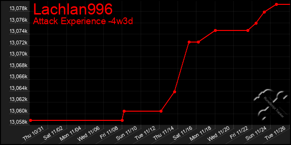 Last 31 Days Graph of Lachlan996