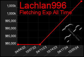 Total Graph of Lachlan996