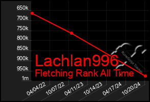 Total Graph of Lachlan996