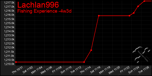 Last 31 Days Graph of Lachlan996