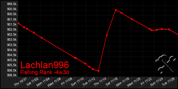 Last 31 Days Graph of Lachlan996