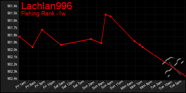 Last 7 Days Graph of Lachlan996