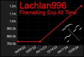 Total Graph of Lachlan996