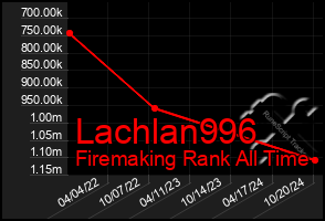 Total Graph of Lachlan996