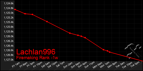 Last 7 Days Graph of Lachlan996