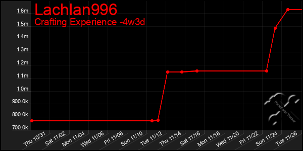 Last 31 Days Graph of Lachlan996