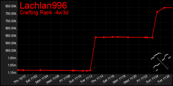 Last 31 Days Graph of Lachlan996