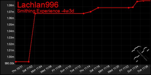 Last 31 Days Graph of Lachlan996