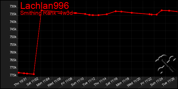 Last 31 Days Graph of Lachlan996