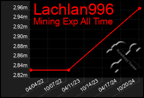 Total Graph of Lachlan996