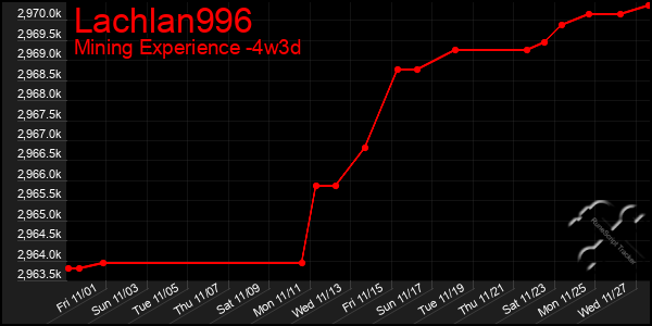 Last 31 Days Graph of Lachlan996