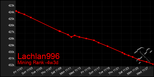 Last 31 Days Graph of Lachlan996