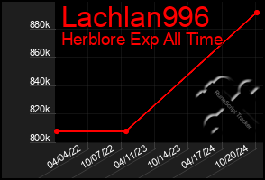 Total Graph of Lachlan996