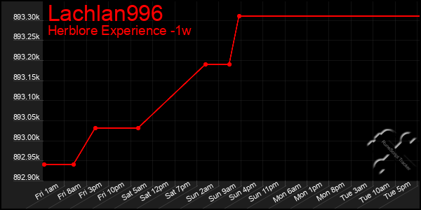 Last 7 Days Graph of Lachlan996