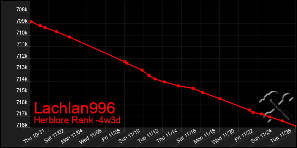 Last 31 Days Graph of Lachlan996