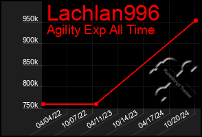 Total Graph of Lachlan996