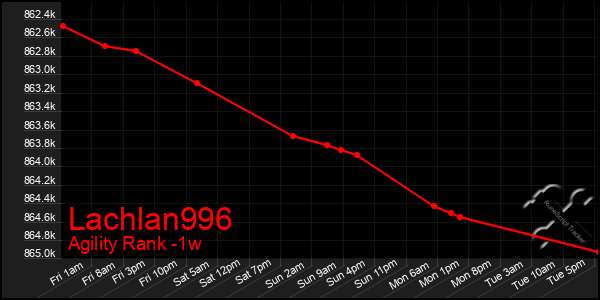 Last 7 Days Graph of Lachlan996