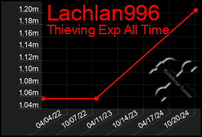 Total Graph of Lachlan996