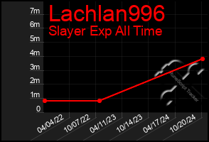 Total Graph of Lachlan996