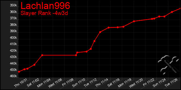 Last 31 Days Graph of Lachlan996