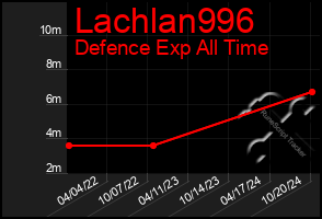 Total Graph of Lachlan996