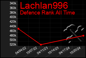 Total Graph of Lachlan996