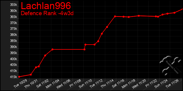 Last 31 Days Graph of Lachlan996