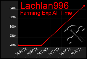 Total Graph of Lachlan996