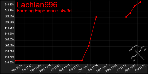 Last 31 Days Graph of Lachlan996