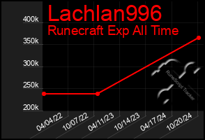 Total Graph of Lachlan996