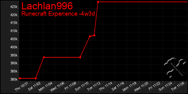 Last 31 Days Graph of Lachlan996