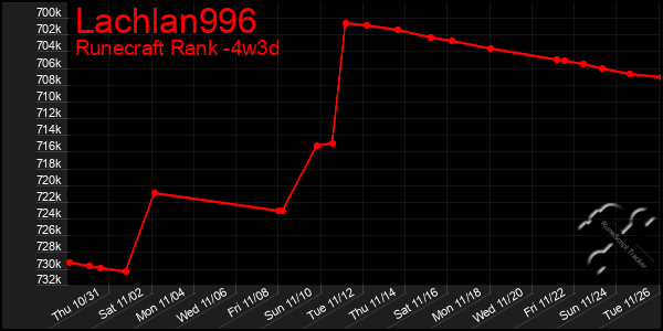 Last 31 Days Graph of Lachlan996